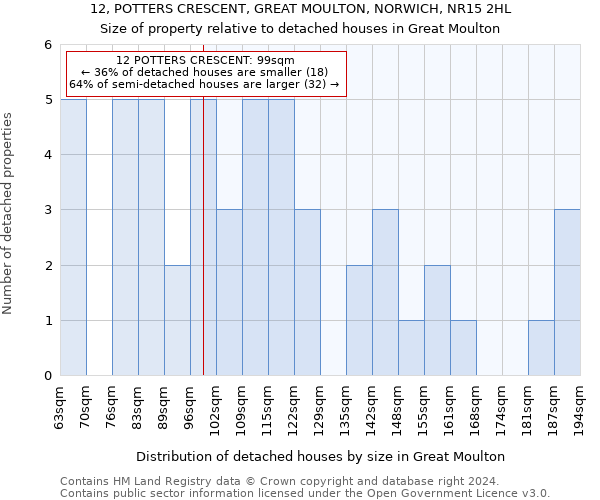 12, POTTERS CRESCENT, GREAT MOULTON, NORWICH, NR15 2HL: Size of property relative to detached houses in Great Moulton