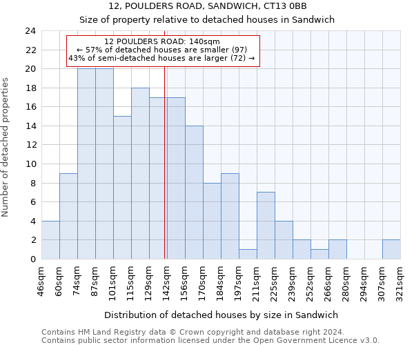 12, POULDERS ROAD, SANDWICH, CT13 0BB: Size of property relative to detached houses in Sandwich