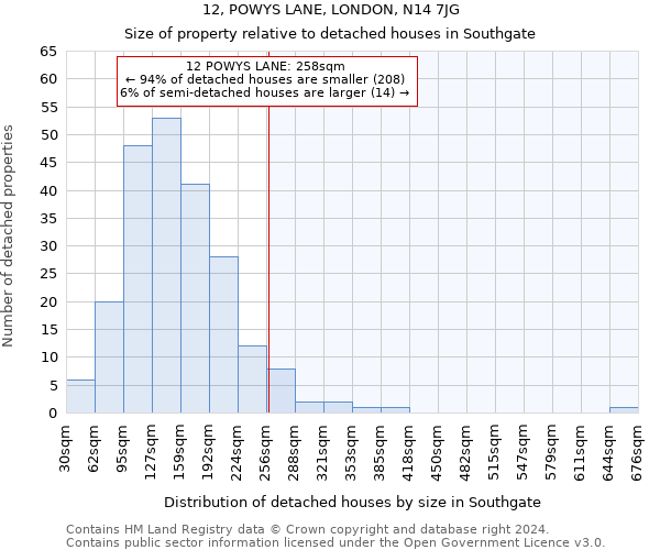 12, POWYS LANE, LONDON, N14 7JG: Size of property relative to detached houses in Southgate