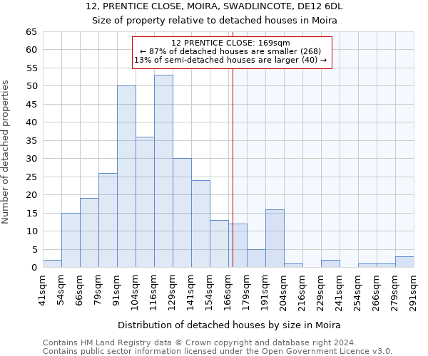 12, PRENTICE CLOSE, MOIRA, SWADLINCOTE, DE12 6DL: Size of property relative to detached houses in Moira