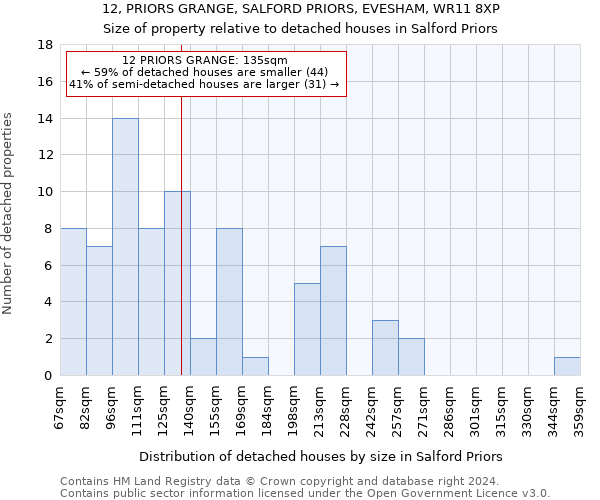 12, PRIORS GRANGE, SALFORD PRIORS, EVESHAM, WR11 8XP: Size of property relative to detached houses in Salford Priors