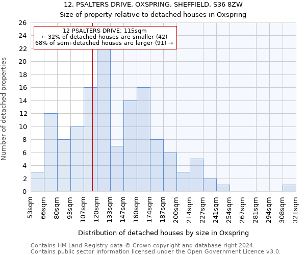 12, PSALTERS DRIVE, OXSPRING, SHEFFIELD, S36 8ZW: Size of property relative to detached houses in Oxspring