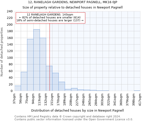 12, RANELAGH GARDENS, NEWPORT PAGNELL, MK16 0JP: Size of property relative to detached houses in Newport Pagnell