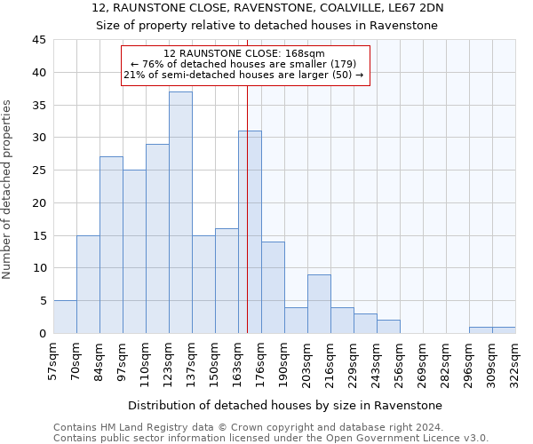 12, RAUNSTONE CLOSE, RAVENSTONE, COALVILLE, LE67 2DN: Size of property relative to detached houses in Ravenstone