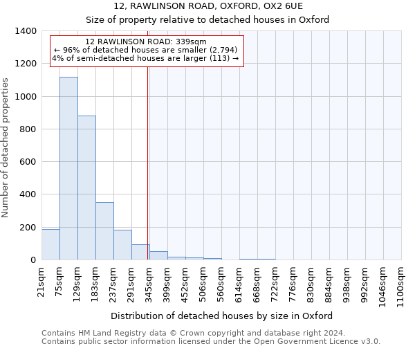 12, RAWLINSON ROAD, OXFORD, OX2 6UE: Size of property relative to detached houses in Oxford