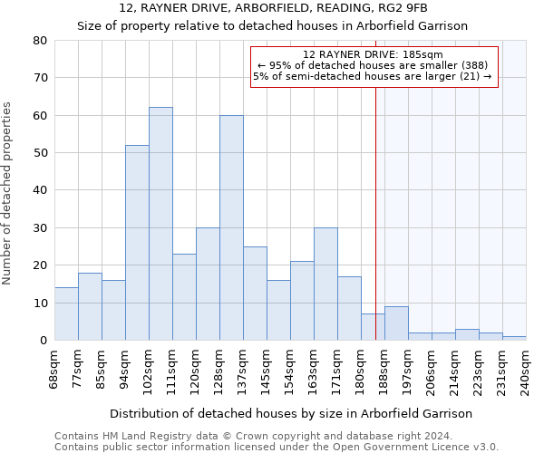 12, RAYNER DRIVE, ARBORFIELD, READING, RG2 9FB: Size of property relative to detached houses in Arborfield Garrison