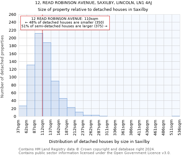 12, READ ROBINSON AVENUE, SAXILBY, LINCOLN, LN1 4AJ: Size of property relative to detached houses in Saxilby