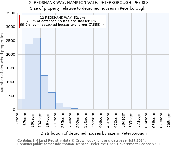 12, REDSHANK WAY, HAMPTON VALE, PETERBOROUGH, PE7 8LX: Size of property relative to detached houses in Peterborough