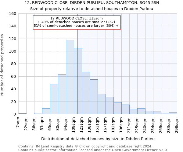 12, REDWOOD CLOSE, DIBDEN PURLIEU, SOUTHAMPTON, SO45 5SN: Size of property relative to detached houses in Dibden Purlieu