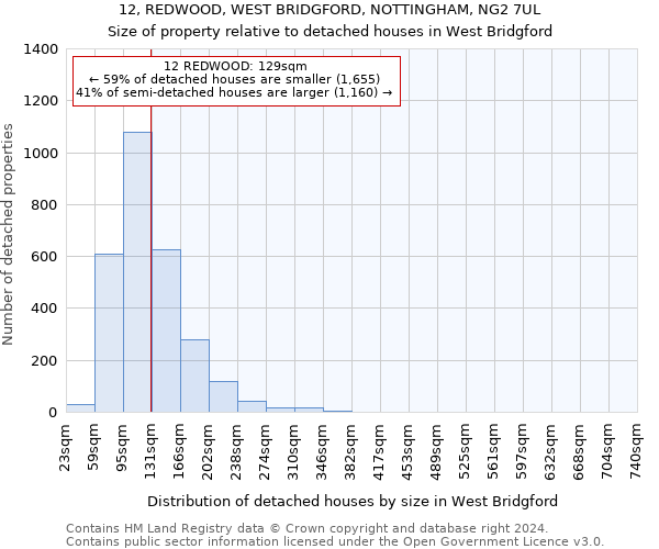 12, REDWOOD, WEST BRIDGFORD, NOTTINGHAM, NG2 7UL: Size of property relative to detached houses in West Bridgford