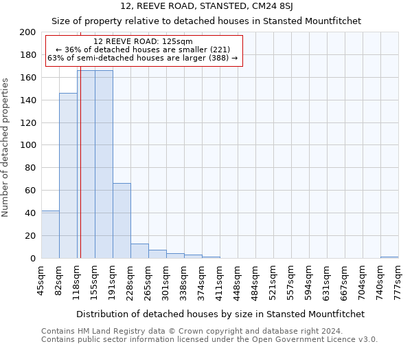 12, REEVE ROAD, STANSTED, CM24 8SJ: Size of property relative to detached houses in Stansted Mountfitchet