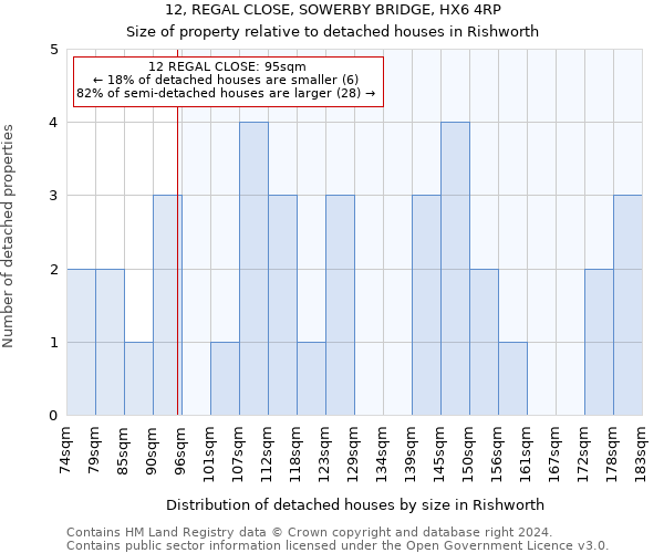 12, REGAL CLOSE, SOWERBY BRIDGE, HX6 4RP: Size of property relative to detached houses in Rishworth