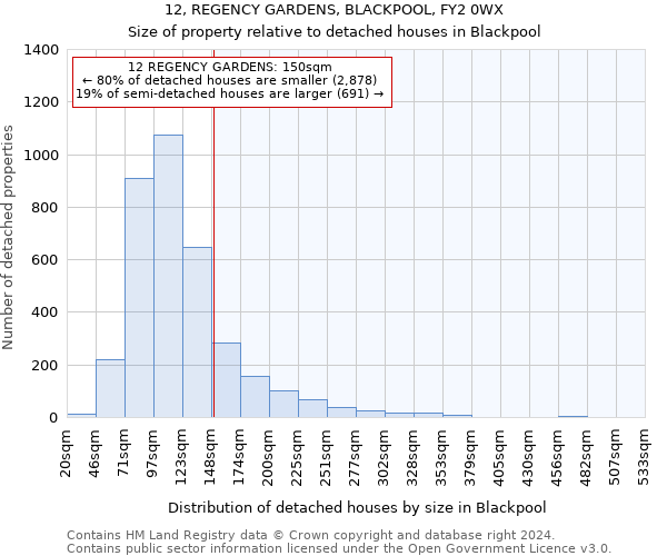 12, REGENCY GARDENS, BLACKPOOL, FY2 0WX: Size of property relative to detached houses in Blackpool