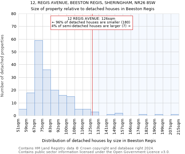 12, REGIS AVENUE, BEESTON REGIS, SHERINGHAM, NR26 8SW: Size of property relative to detached houses in Beeston Regis