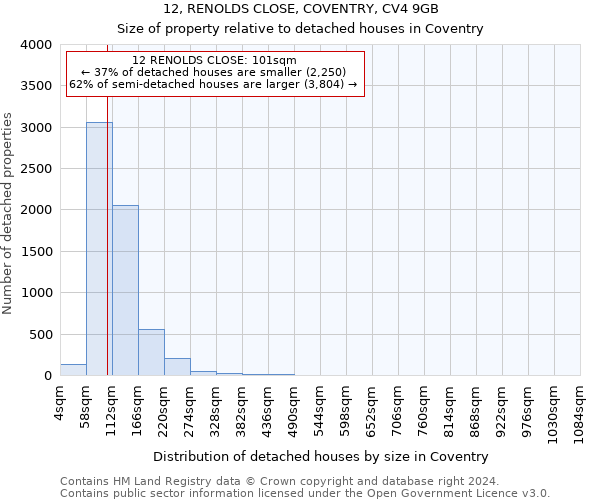 12, RENOLDS CLOSE, COVENTRY, CV4 9GB: Size of property relative to detached houses in Coventry