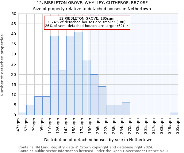 12, RIBBLETON GROVE, WHALLEY, CLITHEROE, BB7 9RF: Size of property relative to detached houses in Nethertown