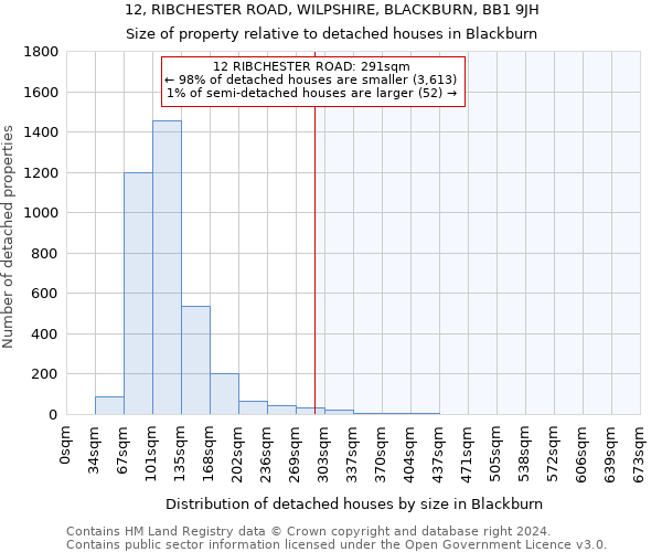 12, RIBCHESTER ROAD, WILPSHIRE, BLACKBURN, BB1 9JH: Size of property relative to detached houses in Blackburn