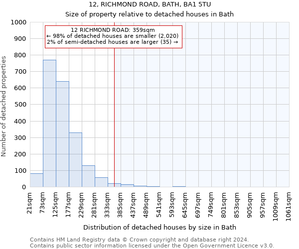 12, RICHMOND ROAD, BATH, BA1 5TU: Size of property relative to detached houses in Bath