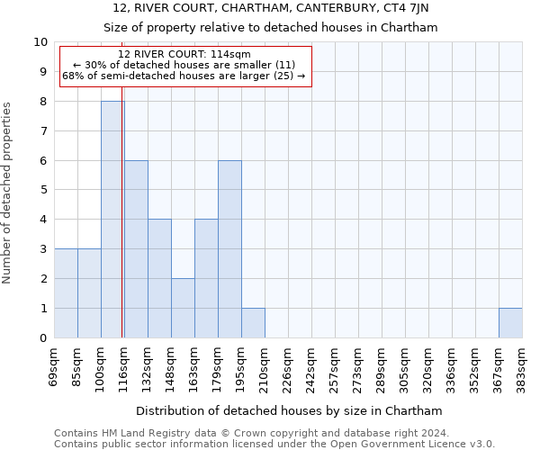 12, RIVER COURT, CHARTHAM, CANTERBURY, CT4 7JN: Size of property relative to detached houses in Chartham