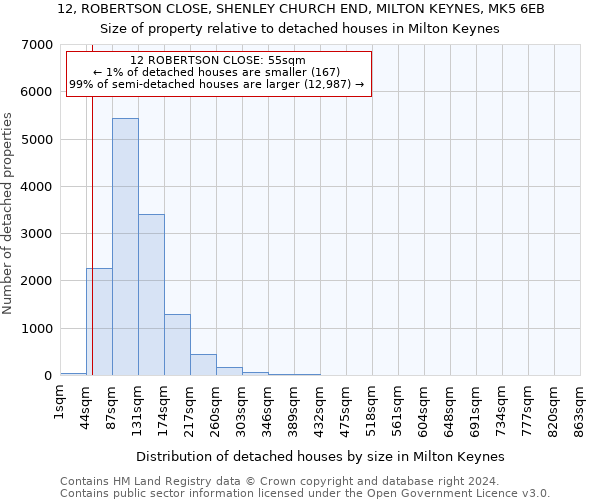 12, ROBERTSON CLOSE, SHENLEY CHURCH END, MILTON KEYNES, MK5 6EB: Size of property relative to detached houses in Milton Keynes