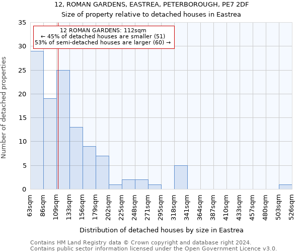 12, ROMAN GARDENS, EASTREA, PETERBOROUGH, PE7 2DF: Size of property relative to detached houses in Eastrea