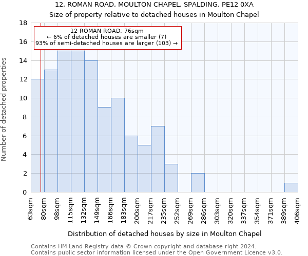 12, ROMAN ROAD, MOULTON CHAPEL, SPALDING, PE12 0XA: Size of property relative to detached houses in Moulton Chapel