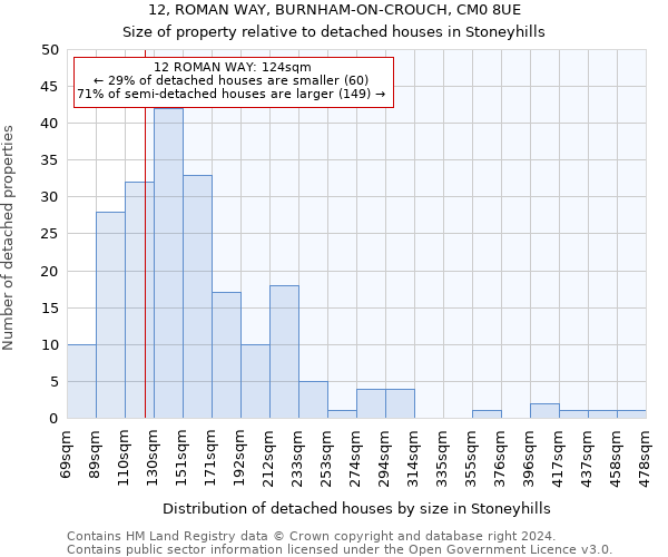 12, ROMAN WAY, BURNHAM-ON-CROUCH, CM0 8UE: Size of property relative to detached houses in Stoneyhills