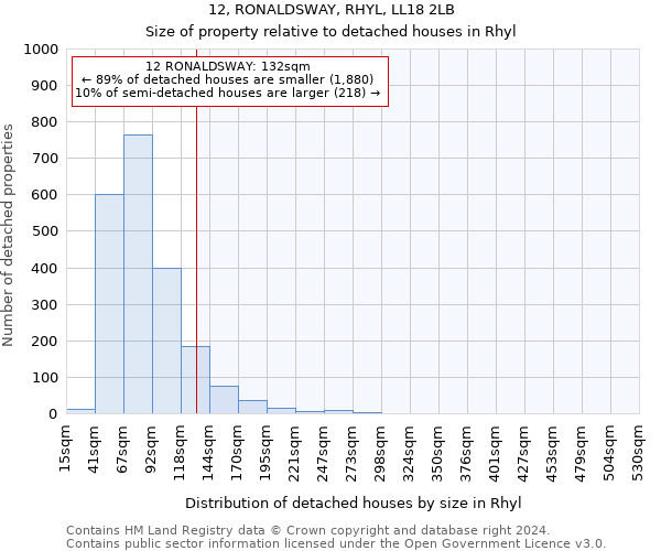 12, RONALDSWAY, RHYL, LL18 2LB: Size of property relative to detached houses in Rhyl