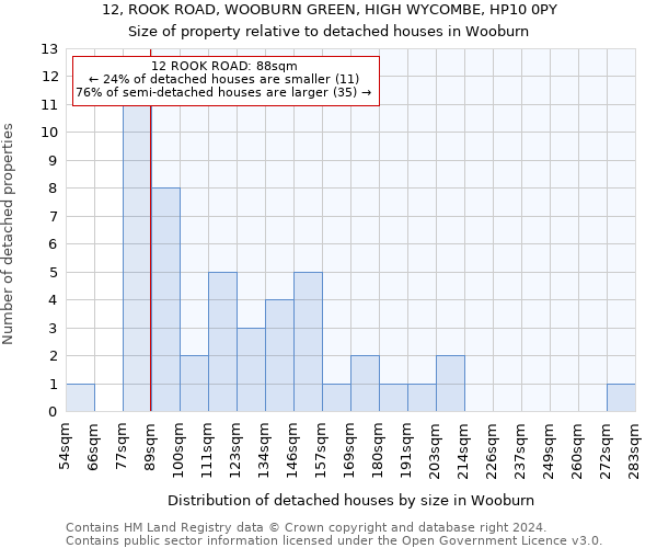 12, ROOK ROAD, WOOBURN GREEN, HIGH WYCOMBE, HP10 0PY: Size of property relative to detached houses in Wooburn