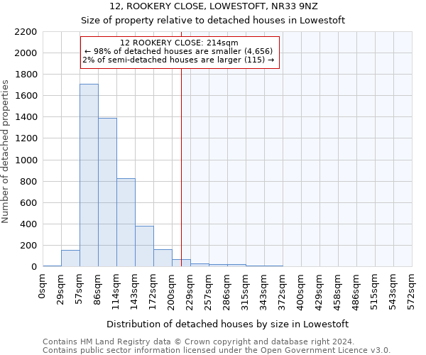 12, ROOKERY CLOSE, LOWESTOFT, NR33 9NZ: Size of property relative to detached houses in Lowestoft