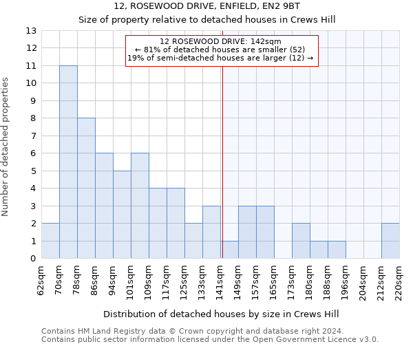 12, ROSEWOOD DRIVE, ENFIELD, EN2 9BT: Size of property relative to detached houses in Crews Hill