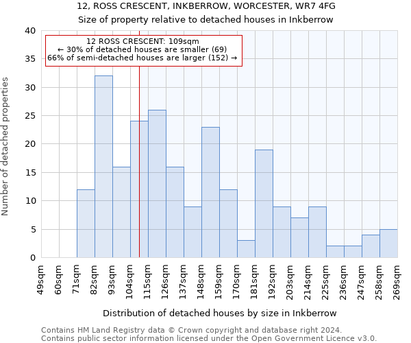 12, ROSS CRESCENT, INKBERROW, WORCESTER, WR7 4FG: Size of property relative to detached houses in Inkberrow