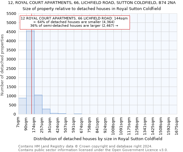 12, ROYAL COURT APARTMENTS, 66, LICHFIELD ROAD, SUTTON COLDFIELD, B74 2NA: Size of property relative to detached houses in Royal Sutton Coldfield