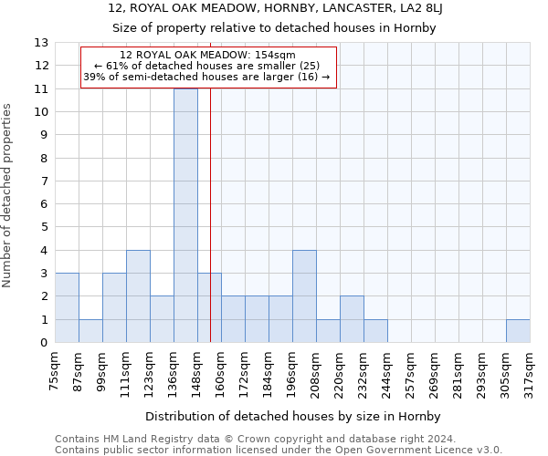 12, ROYAL OAK MEADOW, HORNBY, LANCASTER, LA2 8LJ: Size of property relative to detached houses in Hornby