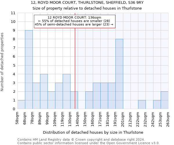 12, ROYD MOOR COURT, THURLSTONE, SHEFFIELD, S36 9RY: Size of property relative to detached houses in Thurlstone