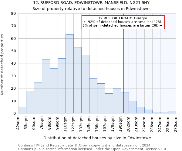 12, RUFFORD ROAD, EDWINSTOWE, MANSFIELD, NG21 9HY: Size of property relative to detached houses in Edwinstowe