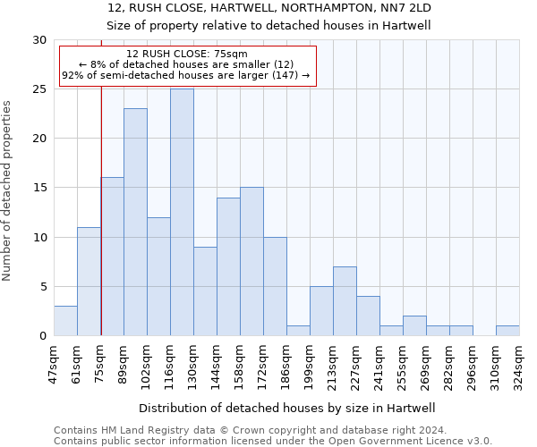 12, RUSH CLOSE, HARTWELL, NORTHAMPTON, NN7 2LD: Size of property relative to detached houses in Hartwell