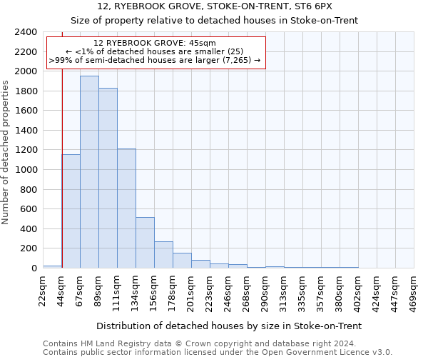 12, RYEBROOK GROVE, STOKE-ON-TRENT, ST6 6PX: Size of property relative to detached houses in Stoke-on-Trent