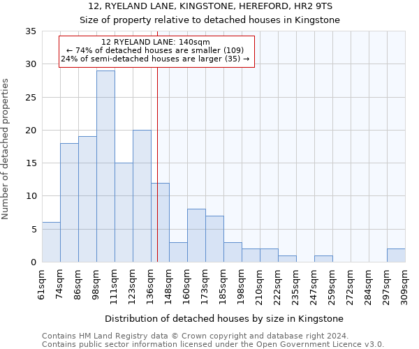 12, RYELAND LANE, KINGSTONE, HEREFORD, HR2 9TS: Size of property relative to detached houses in Kingstone