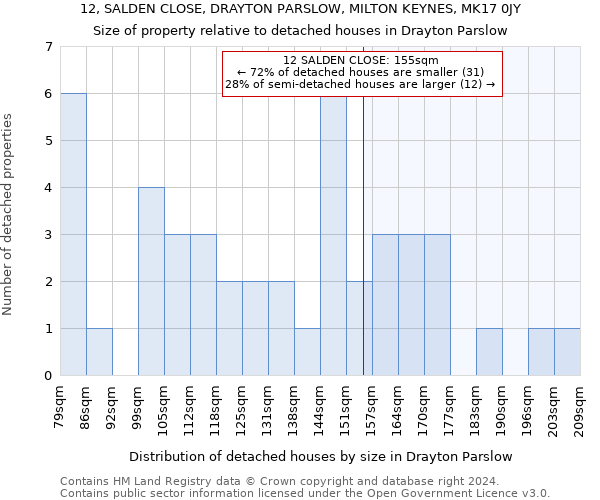 12, SALDEN CLOSE, DRAYTON PARSLOW, MILTON KEYNES, MK17 0JY: Size of property relative to detached houses in Drayton Parslow