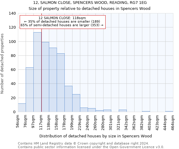 12, SALMON CLOSE, SPENCERS WOOD, READING, RG7 1EG: Size of property relative to detached houses in Spencers Wood