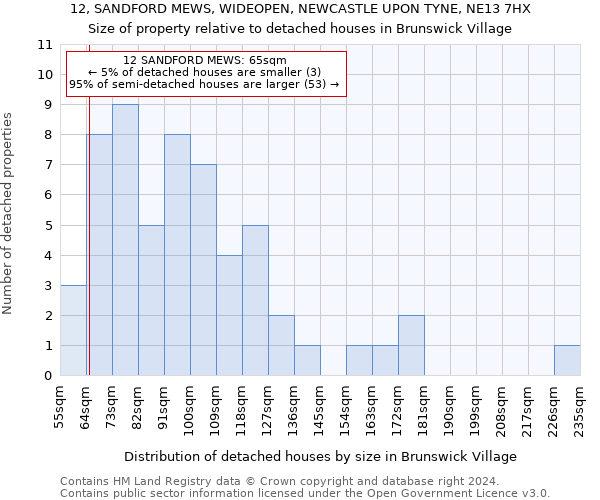 12, SANDFORD MEWS, WIDEOPEN, NEWCASTLE UPON TYNE, NE13 7HX: Size of property relative to detached houses in Brunswick Village