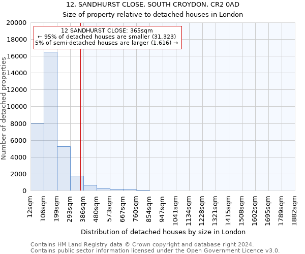 12, SANDHURST CLOSE, SOUTH CROYDON, CR2 0AD: Size of property relative to detached houses in London