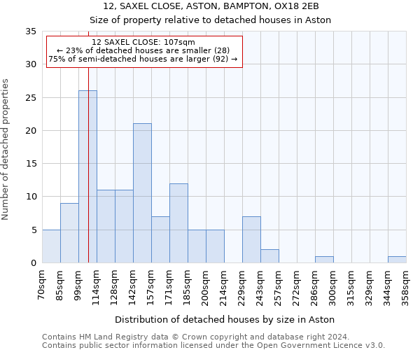 12, SAXEL CLOSE, ASTON, BAMPTON, OX18 2EB: Size of property relative to detached houses in Aston