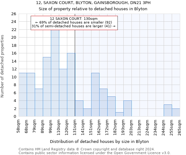 12, SAXON COURT, BLYTON, GAINSBOROUGH, DN21 3PH: Size of property relative to detached houses in Blyton