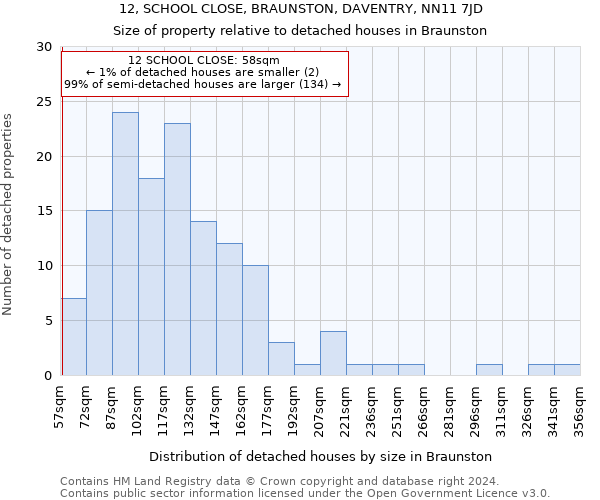 12, SCHOOL CLOSE, BRAUNSTON, DAVENTRY, NN11 7JD: Size of property relative to detached houses in Braunston