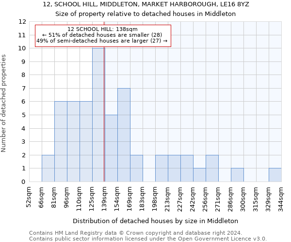 12, SCHOOL HILL, MIDDLETON, MARKET HARBOROUGH, LE16 8YZ: Size of property relative to detached houses in Middleton