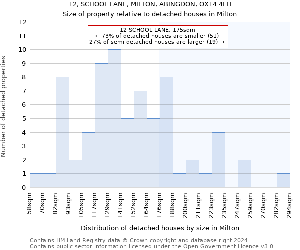 12, SCHOOL LANE, MILTON, ABINGDON, OX14 4EH: Size of property relative to detached houses in Milton