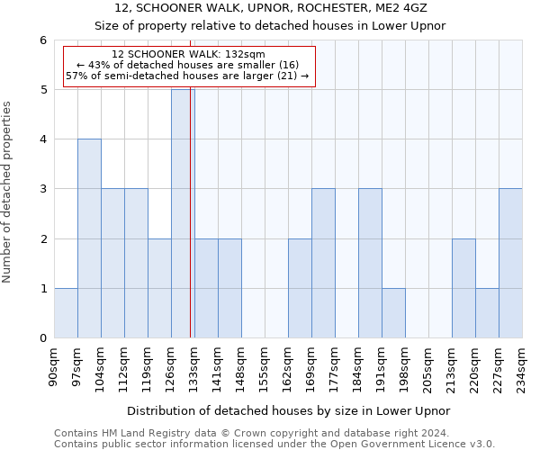 12, SCHOONER WALK, UPNOR, ROCHESTER, ME2 4GZ: Size of property relative to detached houses in Lower Upnor