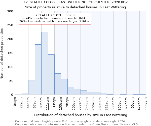 12, SEAFIELD CLOSE, EAST WITTERING, CHICHESTER, PO20 8DP: Size of property relative to detached houses in East Wittering